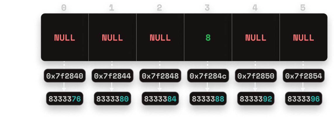Ilustração representando a lógica de um array Ilustração representando a lógica de um array após inserir o valor 8 na quarta posição